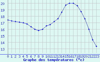 Courbe de tempratures pour Vannes-Sn (56)