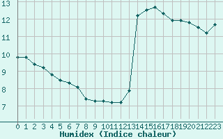 Courbe de l'humidex pour Capelle aan den Ijssel (NL)