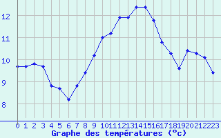 Courbe de tempratures pour Grasque (13)