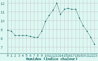 Courbe de l'humidex pour Christnach (Lu)