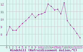 Courbe du refroidissement olien pour Montpellier (34)