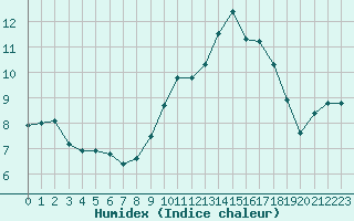 Courbe de l'humidex pour Cazaux (33)