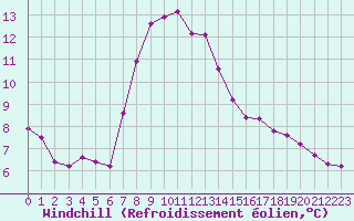 Courbe du refroidissement olien pour Verngues - Hameau de Cazan (13)