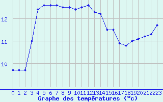 Courbe de tempratures pour Cap de la Hague (50)