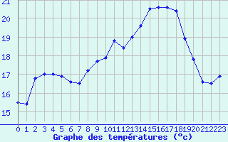 Courbe de tempratures pour Dunkerque (59)