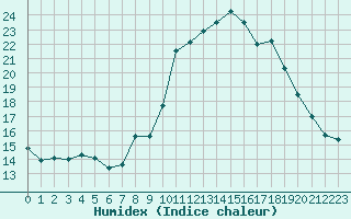 Courbe de l'humidex pour Engins (38)