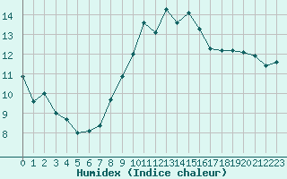 Courbe de l'humidex pour Cap Gris-Nez (62)