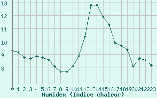 Courbe de l'humidex pour Nancy - Essey (54)