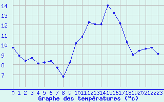 Courbe de tempratures pour Villarzel (Sw)