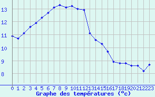 Courbe de tempratures pour Quimper (29)