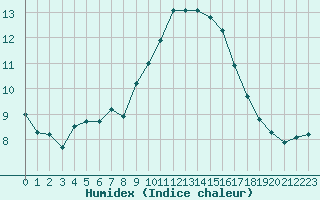 Courbe de l'humidex pour Six-Fours (83)