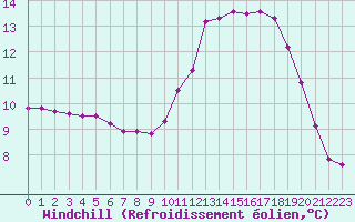 Courbe du refroidissement olien pour Sainte-Ouenne (79)