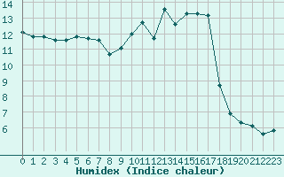 Courbe de l'humidex pour Estres-la-Campagne (14)