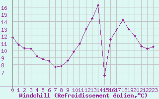 Courbe du refroidissement olien pour Angoulme - Brie Champniers (16)