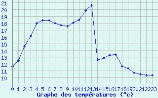 Courbe de tempratures pour Saint-Quentin (02)
