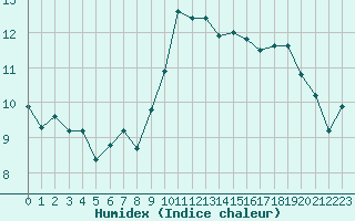 Courbe de l'humidex pour Agde (34)