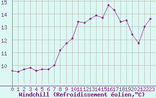 Courbe du refroidissement olien pour Cap Pertusato (2A)