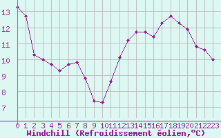 Courbe du refroidissement olien pour Guret (23)