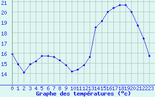 Courbe de tempratures pour Berson (33)