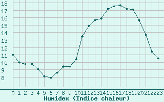 Courbe de l'humidex pour Les Pennes-Mirabeau (13)