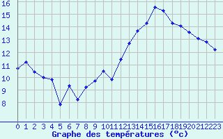 Courbe de tempratures pour Jan (Esp)