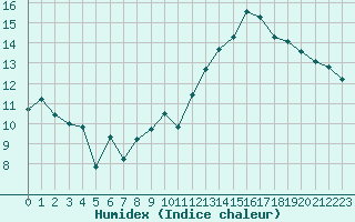 Courbe de l'humidex pour Jan (Esp)