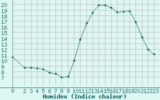 Courbe de l'humidex pour Nostang (56)