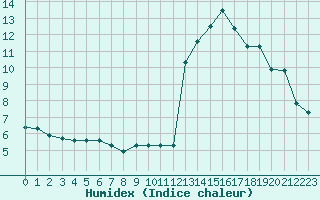 Courbe de l'humidex pour Saint-Nazaire-d'Aude (11)