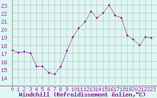 Courbe du refroidissement olien pour Ste (34)