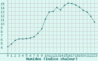 Courbe de l'humidex pour Deauville (14)