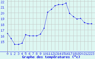 Courbe de tempratures pour Cap Cpet (83)