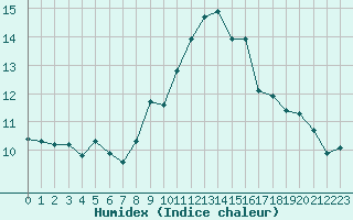 Courbe de l'humidex pour Malbosc (07)