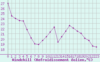 Courbe du refroidissement olien pour Nancy - Essey (54)