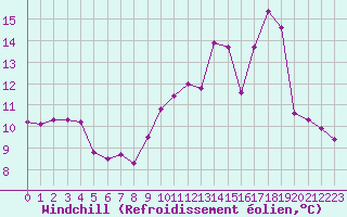 Courbe du refroidissement olien pour Sainte-Genevive-des-Bois (91)