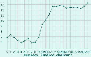 Courbe de l'humidex pour Chatelus-Malvaleix (23)