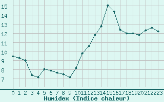 Courbe de l'humidex pour Cap Ferret (33)