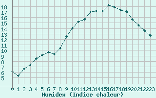 Courbe de l'humidex pour Tarbes (65)