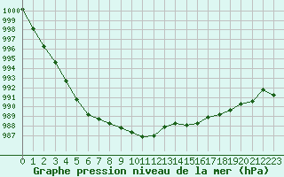 Courbe de la pression atmosphrique pour Vichy (03)