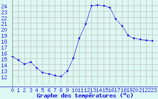 Courbe de tempratures pour Biscarrosse (40)