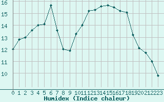 Courbe de l'humidex pour Luzinay (38)