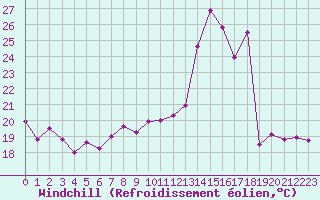 Courbe du refroidissement olien pour Dijon / Longvic (21)
