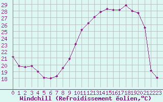 Courbe du refroidissement olien pour Dole-Tavaux (39)