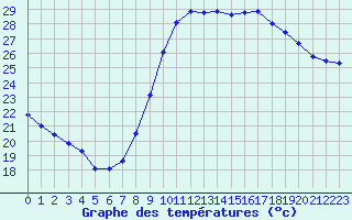 Courbe de tempratures pour Montpellier (34)