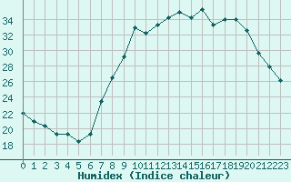 Courbe de l'humidex pour Gjilan (Kosovo)