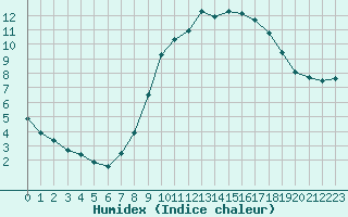 Courbe de l'humidex pour Douzy (08)