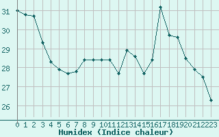 Courbe de l'humidex pour Auch (32)