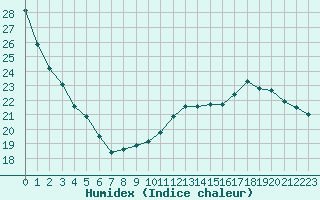 Courbe de l'humidex pour Toulouse-Francazal (31)