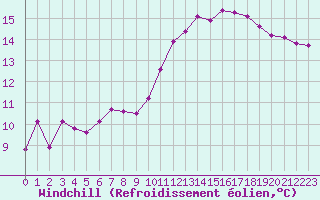 Courbe du refroidissement olien pour Grandfresnoy (60)