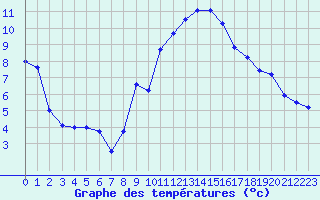 Courbe de tempratures pour Orschwiller (67)