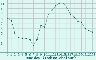 Courbe de l'humidex pour Orschwiller (67)